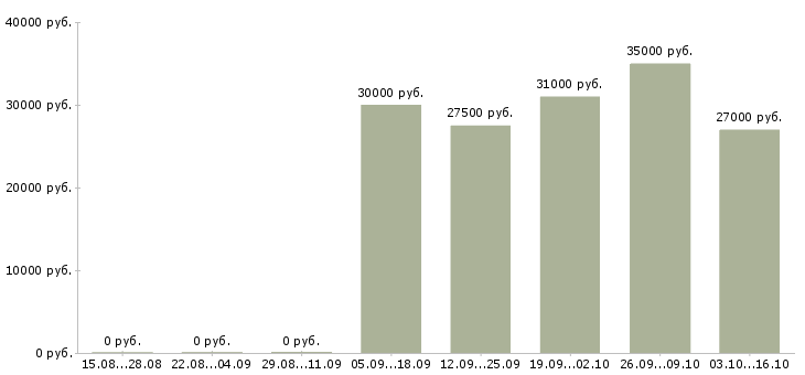 Вакансии консультант по строительным материалам Санкт-петербург - Медиана зарплат консультант по строительным материалам Санкт-петербург за 2 месяца