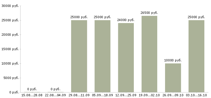 Вакансии менеджер в сети интернет в Курске - Медиана зарплат менеджер в сети интернет в Курске за 2 месяца