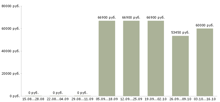 Вакансии менеджер отдела качества в Кемерово - Медиана зарплат менеджер отдела качества в Кемерово за 2 месяца
