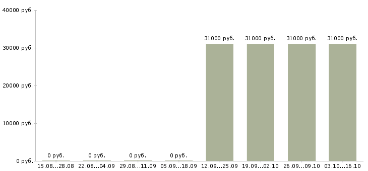 Вакансии менеджер отдела продаж автомобилей Карелия - Медиана зарплат менеджер отдела продаж автомобилей Карелия за 2 месяца
