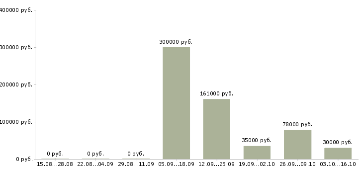 Вакансии менеджер отдела управления персоналом в Новосибирске - Медиана зарплат менеджер отдела управления персоналом в Новосибирске за 2 месяца