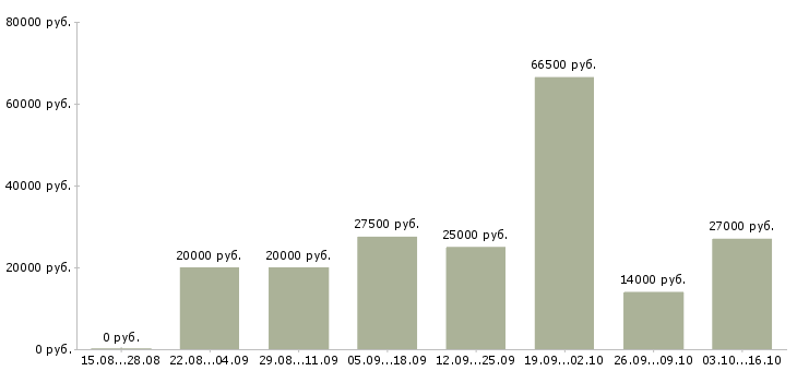 Вакансии менеджер по подбору сотрудников Чувашия - Медиана зарплат менеджер по подбору сотрудников Чувашия за 2 месяца