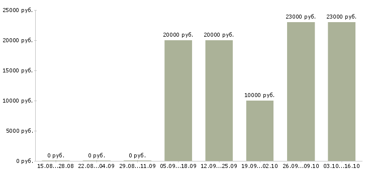 Вакансии менеджер по поиску персонала в Ярославле - Медиана зарплат менеджер по поиску персонала в Ярославле за 2 месяца