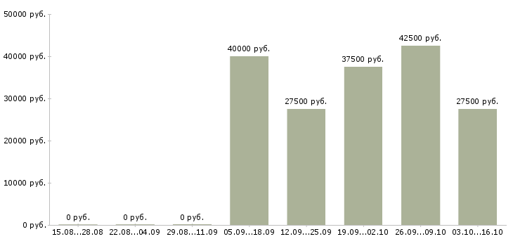 Вакансии менеджер по продаже гсм Набережные челны - Медиана зарплат менеджер по продаже гсм Набережные челны за 2 месяца