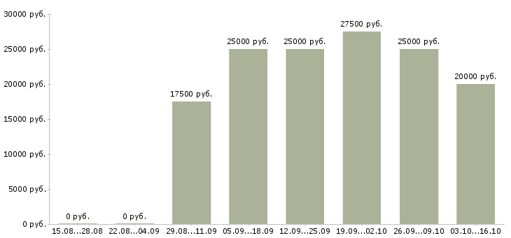Вакансии менеджер по продвижению сайтов в Екатеринбурге - Медиана зарплат менеджер по продвижению сайтов в Екатеринбурге за 2 месяца