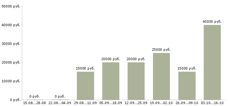 Вакансии менеджер по продвижению услуг в Челябинске - Медиана зарплат менеджер по продвижению услуг в Челябинске за 2 месяца