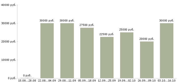 Вакансии менеджер по учету товара Татарстан - Медиана зарплат менеджер по учету товара Татарстан за 2 месяца