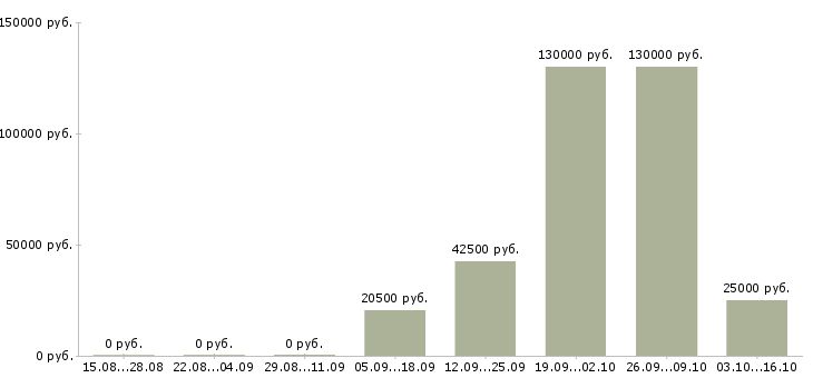 Вакансии менеджер точки продаж в Рязани - Медиана зарплат менеджер точки продаж в Рязани за 2 месяца