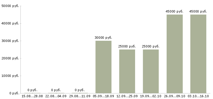 Вакансии менеджер эффективных продаж в Брянске - Медиана зарплат менеджер эффективных продаж в Брянске за 2 месяца
