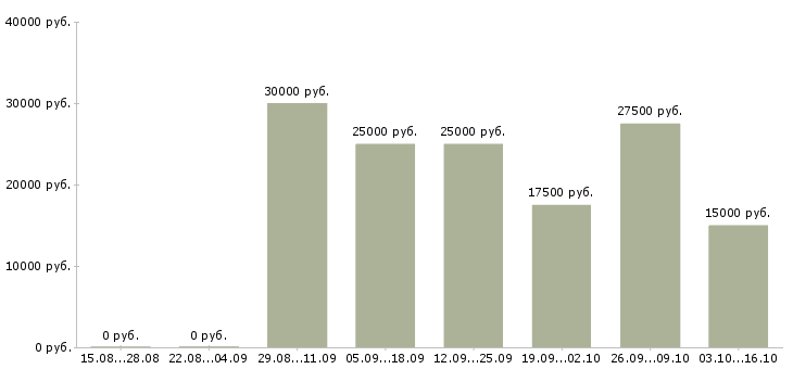 Вакансии на дому для новичков в Костроме - Медиана зарплат на дому для новичков в Костроме за 2 месяца