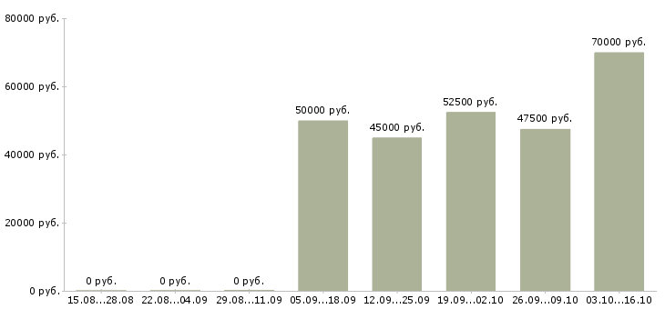 Вакансии новостной редактор в Москве - Медиана зарплат новостной редактор в Москве за 2 месяца