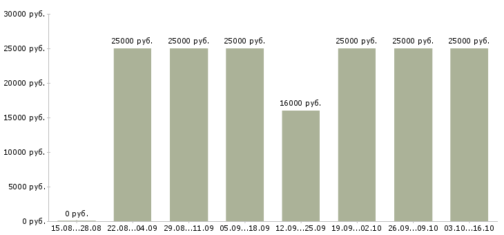 Вакансии оператор на холодные звонки в Новосибирске - Медиана зарплат оператор на холодные звонки в Новосибирске за 2 месяца
