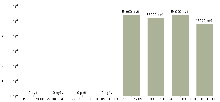 Вакансии оператор с проживанием в Вологде - Медиана зарплат оператор с проживанием в Вологде за 2 месяца
