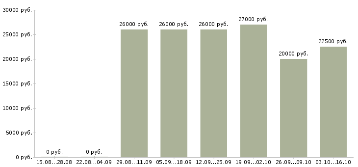 Вакансии продавец в сотовые салоны Башкортостан - Медиана зарплат продавец в сотовые салоны Башкортостан за 2 месяца