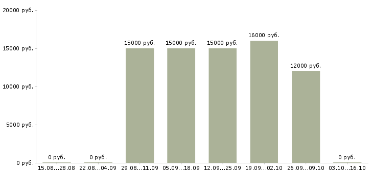 Вакансии продавец теле 2 Нижний новгород - Медиана зарплат продавец теле 2 Нижний новгород за 2 месяца