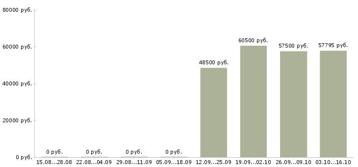 Вакансии работник склада вахта в Саратове - Медиана зарплат работник склада вахта в Саратове за 2 месяца