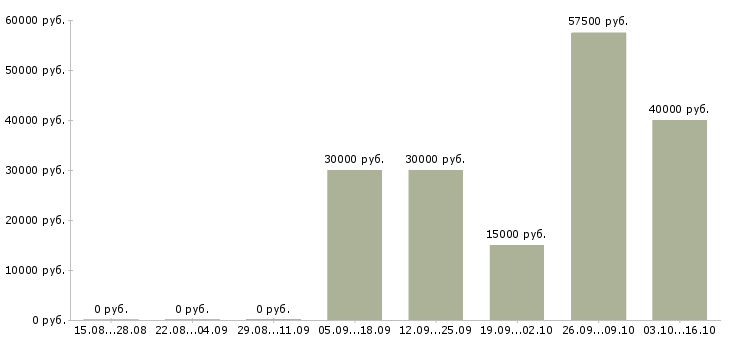 Вакансии руководитель по развитию продаж в Белгороде - Медиана зарплат руководитель по развитию продаж в Белгороде за 2 месяца
