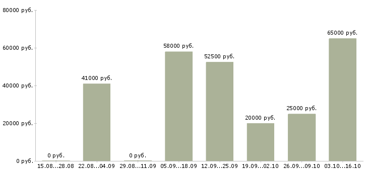 Вакансии сборщик бытовой техники в Владимире - Медиана зарплат сборщик бытовой техники в Владимире за 2 месяца