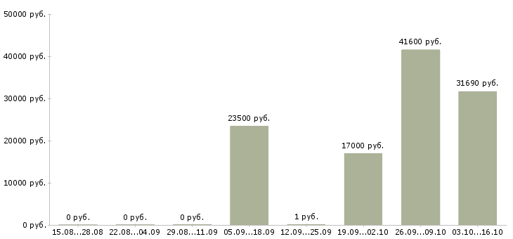 Вакансии сборщик часов в Краснодаре - Медиана зарплат сборщик часов в Краснодаре за 2 месяца