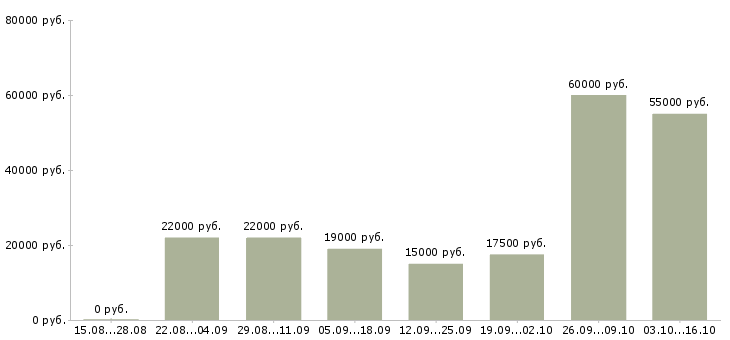 Вакансии сотрудник для работы в интернете Ингушетия - Медиана зарплат сотрудник для работы в интернете Ингушетия за 2 месяца