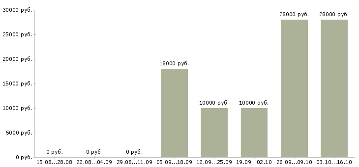 Вакансии сотрудник для работы через интернет Мордовия - Медиана зарплат сотрудник для работы через интернет Мордовия за 2 месяца