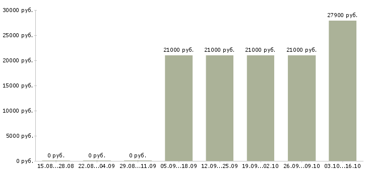 Вакансии сотрудник на ввод данных в Новокузнецке - Медиана зарплат сотрудник на ввод данных в Новокузнецке за 2 месяца