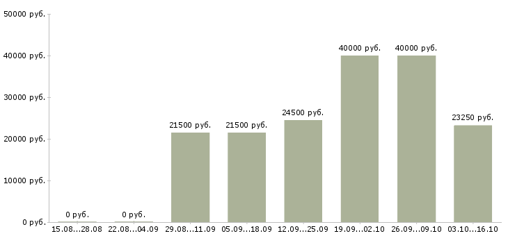 Вакансии сотрудник на ввод данных в Пензе - Медиана зарплат сотрудник на ввод данных в Пензе за 2 месяца