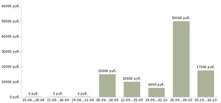 Вакансии сотрудник на частичную занятость в Кургане - Медиана зарплат сотрудник на частичную занятость в Кургане за 2 месяца