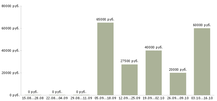 Вакансии сотрудник по работе с объявлениями в Сочи - Медиана зарплат сотрудник по работе с объявлениями в Сочи за 2 месяца