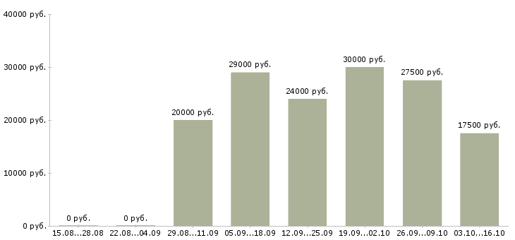 Вакансии сотрудник по работе с объявлениями в Тюмени - Медиана зарплат сотрудник по работе с объявлениями в Тюмени за 2 месяца