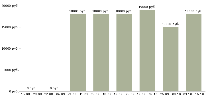 Вакансии сотрудники гибкий график в Саранске - Медиана зарплат сотрудники гибкий график в Саранске за 2 месяца