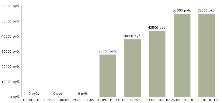 Вакансии сотрудники для работы в офисе в Клине - Медиана зарплат сотрудники для работы в офисе в Клине за 2 месяца