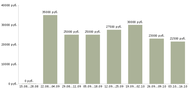 Вакансии сотрудники по рекламе в Белгороде - Медиана зарплат сотрудники по рекламе в Белгороде за 2 месяца