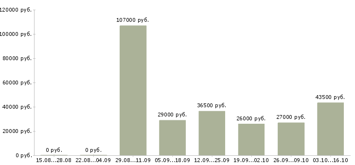Вакансии специалист в отдел документации в Красноярске - Медиана зарплат специалист в отдел документации в Красноярске за 2 месяца