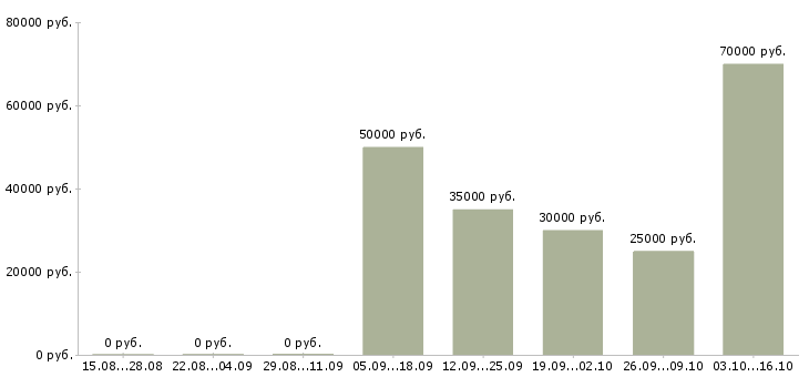 Вакансии специалист группы продаж в Волгограде - Медиана зарплат специалист группы продаж в Волгограде за 2 месяца