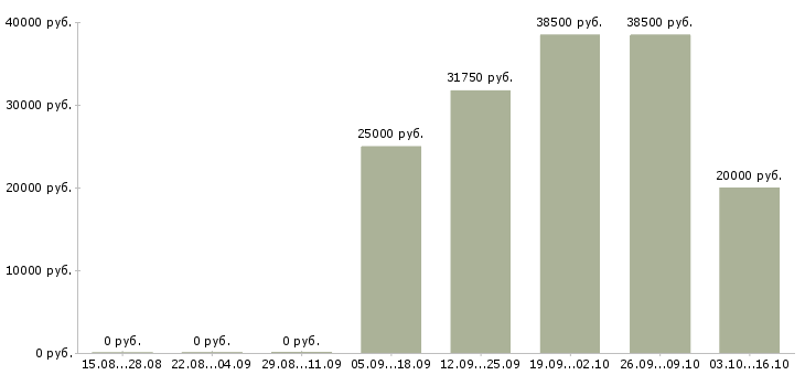 Вакансии специалист информационного центра в Красноярске - Медиана зарплат специалист информационного центра в Красноярске за 2 месяца
