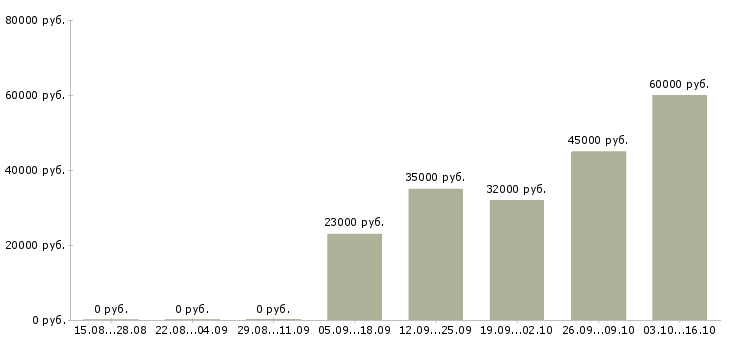 Вакансии специалист по корпоративным продажам в Калининграде - Медиана зарплат специалист по корпоративным продажам в Калининграде за 2 месяца