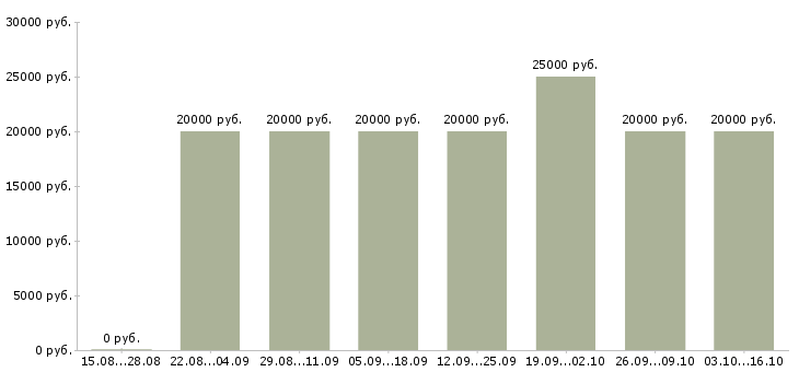 Вакансии специалист по обработке данных в Белгороде - Медиана зарплат специалист по обработке данных в Белгороде за 2 месяца