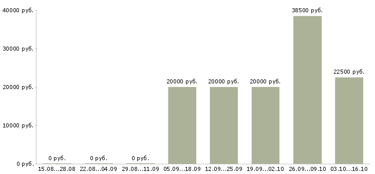 Вакансии специалист по обработке заказов Нижний новгород - Медиана зарплат специалист по обработке заказов Нижний новгород за 2 месяца