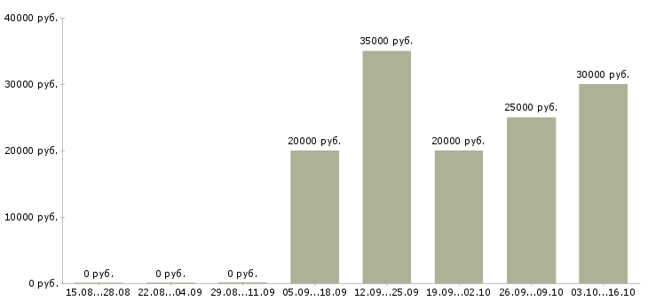 Вакансии специалист по предоставлению услуг Ростов-на-дону - Медиана зарплат специалист по предоставлению услуг Ростов-на-дону за 2 месяца