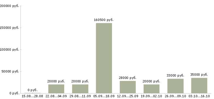 Вакансии специалист по работе с информацией в Магнитогорске - Медиана зарплат специалист по работе с информацией в Магнитогорске за 2 месяца