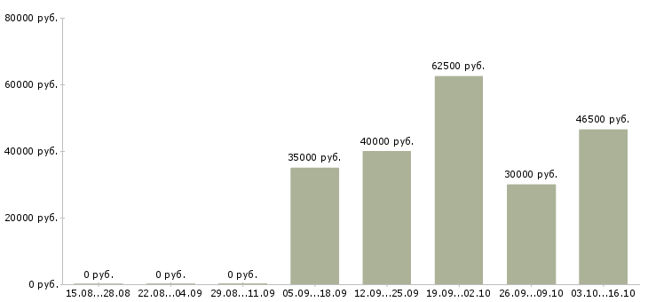 Вакансии специалист по развитию территории в Туле - Медиана зарплат специалист по развитию территории в Туле за 2 месяца