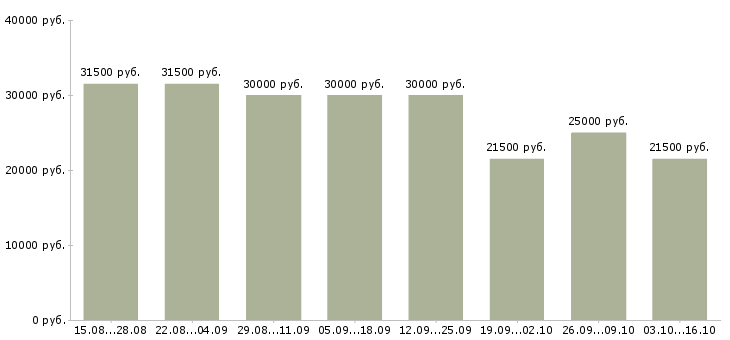 Вакансии специалист с опытом менеджера в Тюмени - Медиана зарплат специалист с опытом менеджера в Тюмени за 2 месяца