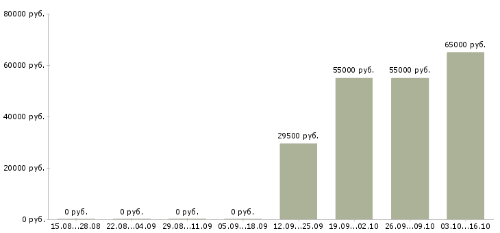 Вакансии стропальщик 4 разряда в Москве - Медиана зарплат стропальщик 4 разряда в Москве за 2 месяца