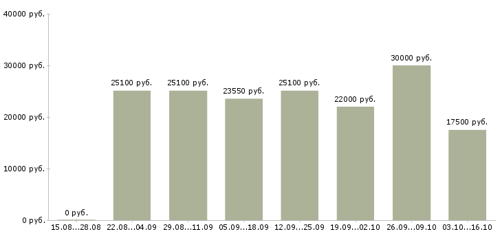 Вакансии телефонный консультант Чувашия - Медиана зарплат телефонный консультант Чувашия за 2 месяца