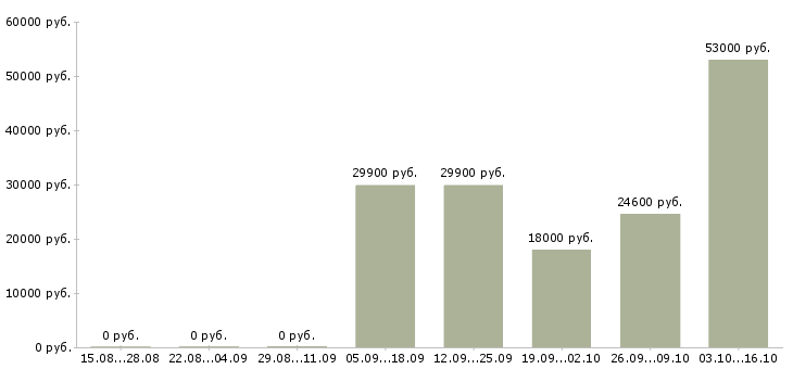 Вакансии технолог сменный в Липецке - Медиана зарплат технолог сменный в Липецке за 2 месяца