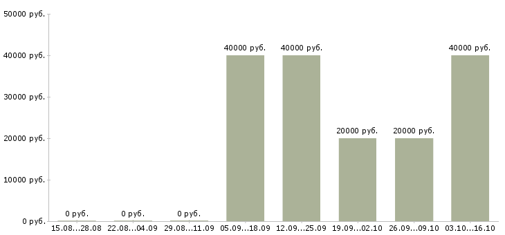 Вакансии торговый представитель на регион в Екатеринбурге - Медиана зарплат торговый представитель на регион в Екатеринбурге за 2 месяца