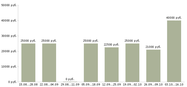 Вакансии требуется менеджер работе с клиентами Набережные челны - Медиана зарплат требуется менеджер работе с клиентами Набережные челны за 2 месяца