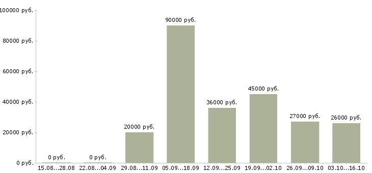 Вакансии требуется оператор пк в Владимире - Медиана зарплат требуется оператор пк в Владимире за 2 месяца
