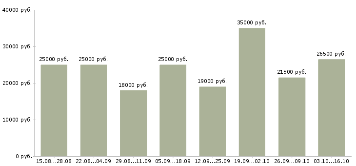 Вакансии требуется сотрудник для интернет магазина в Белгороде - Медиана зарплат требуется сотрудник для интернет магазина в Белгороде за 2 месяца